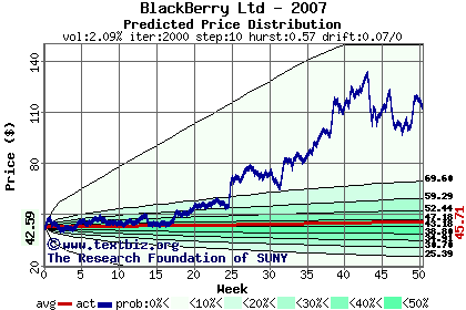 Predicted price distribution