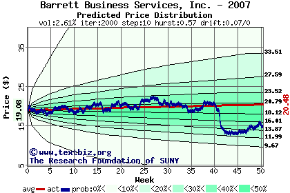 Predicted price distribution