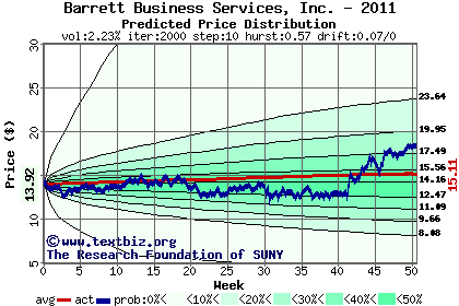 Predicted price distribution