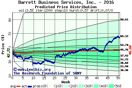 Predicted price distribution