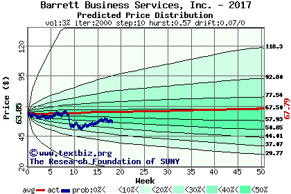 Predicted price distribution