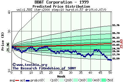 Predicted price distribution