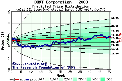 Predicted price distribution