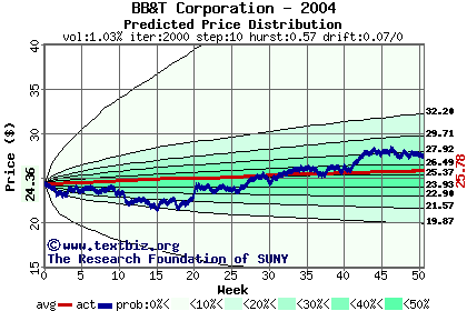 Predicted price distribution