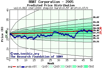 Predicted price distribution