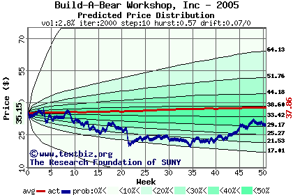 Predicted price distribution