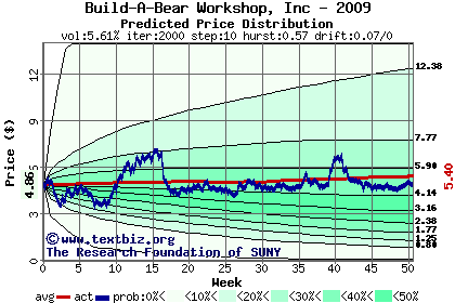 Predicted price distribution