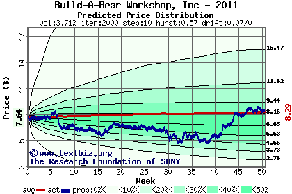 Predicted price distribution