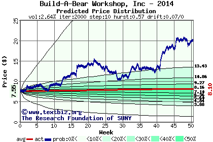 Predicted price distribution