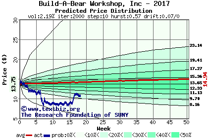 Predicted price distribution