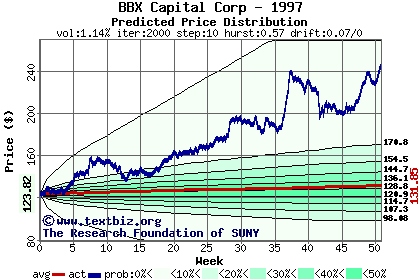 Predicted price distribution