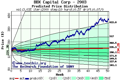 Predicted price distribution