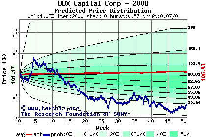 Predicted price distribution