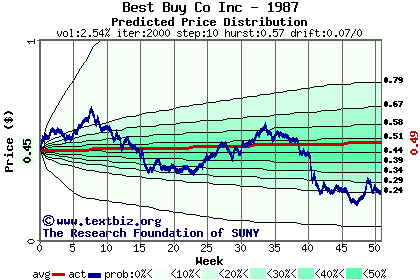 Predicted price distribution