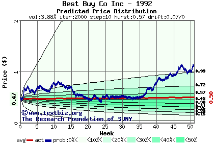 Predicted price distribution