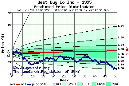 Predicted price distribution