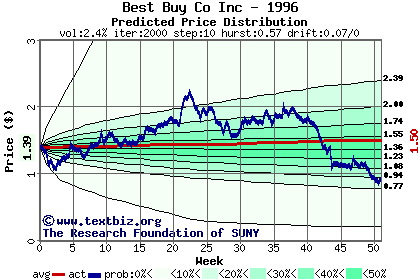 Predicted price distribution