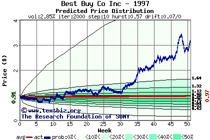 Predicted price distribution