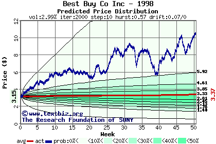 Predicted price distribution