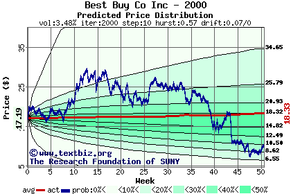 Predicted price distribution