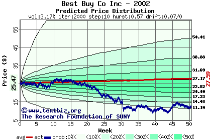 Predicted price distribution