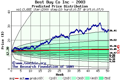 Predicted price distribution