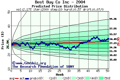 Predicted price distribution