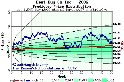 Predicted price distribution