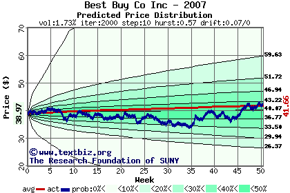 Predicted price distribution