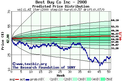 Predicted price distribution