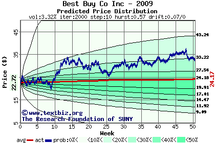 Predicted price distribution