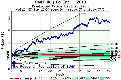 Predicted price distribution