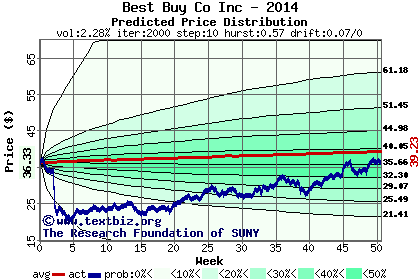 Predicted price distribution