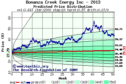 Predicted price distribution