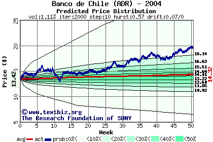 Predicted price distribution