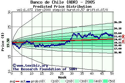 Predicted price distribution