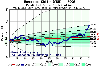 Predicted price distribution