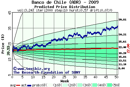 Predicted price distribution