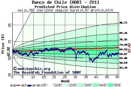 Predicted price distribution