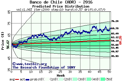 Predicted price distribution