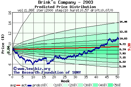 Predicted price distribution