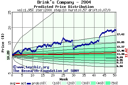 Predicted price distribution