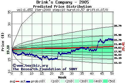 Predicted price distribution