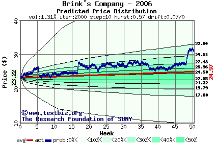 Predicted price distribution