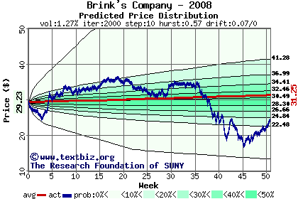 Predicted price distribution