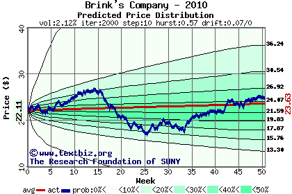 Predicted price distribution