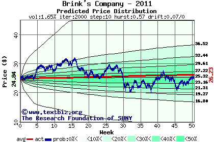 Predicted price distribution