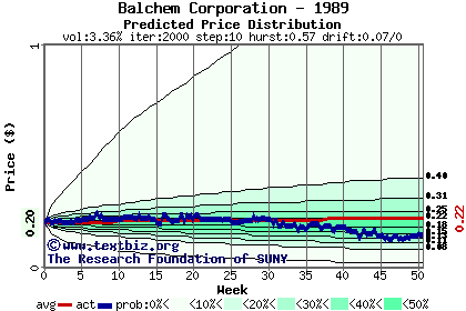 Predicted price distribution