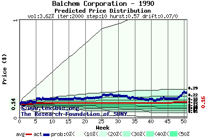 Predicted price distribution