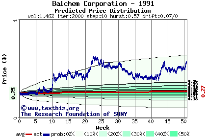 Predicted price distribution